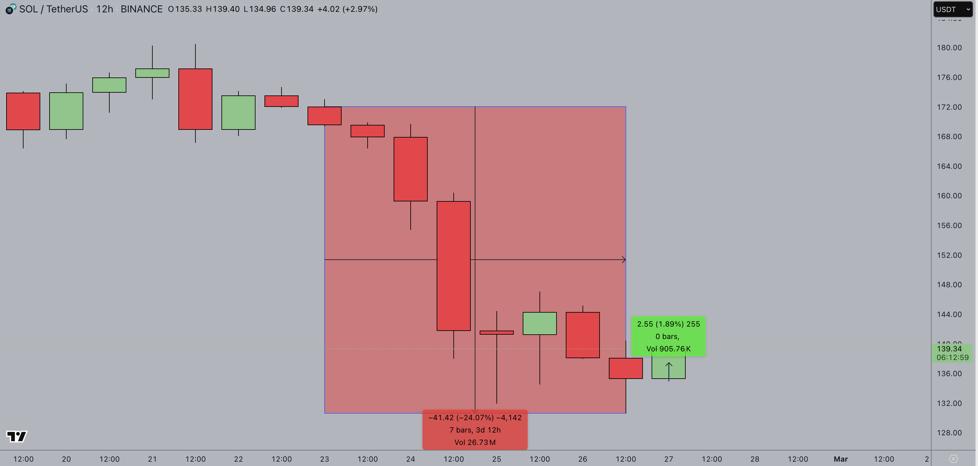 Solana Price Action | SOLUSDT 